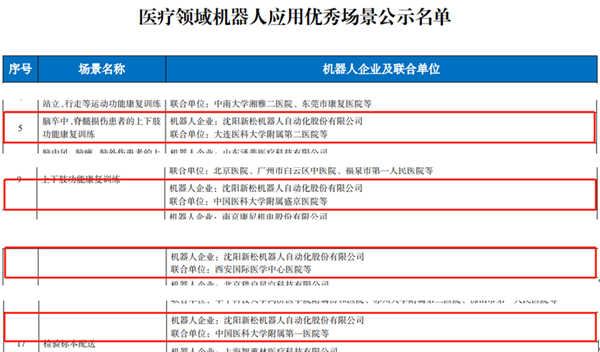 工信部名单颁布：必威(bw·西汉姆联)多个医疗领域机械人利用优良场景入！！